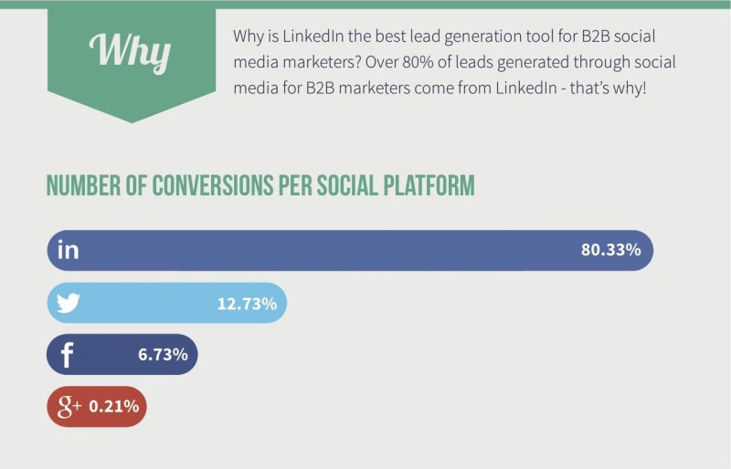 Why Linkedin is the Best Social Media for Business and