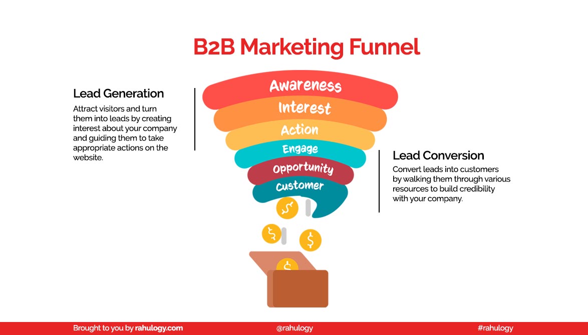 Understanding B2b Marketing Funnel 6 Essential Stages Rahulogy 