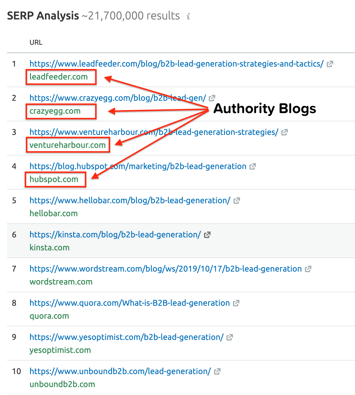 Authority blogs ranking