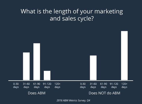 ABM Sales Cycle