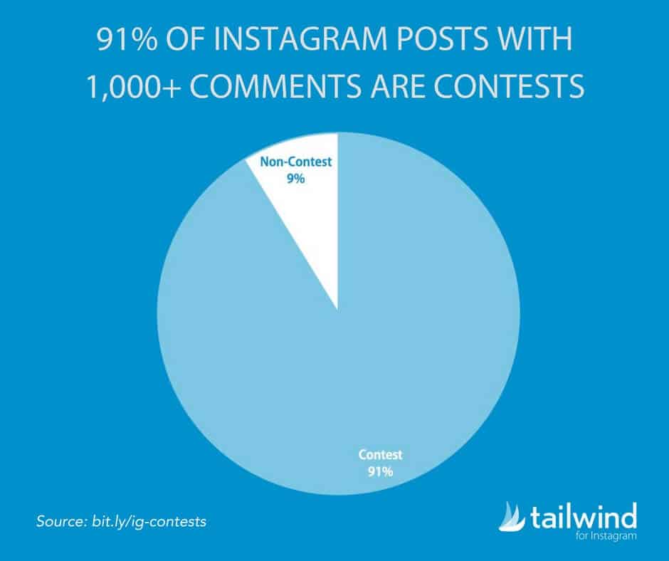 91-percent-of-instagram-posts-with-1000-plus-comments-are-contests-stat