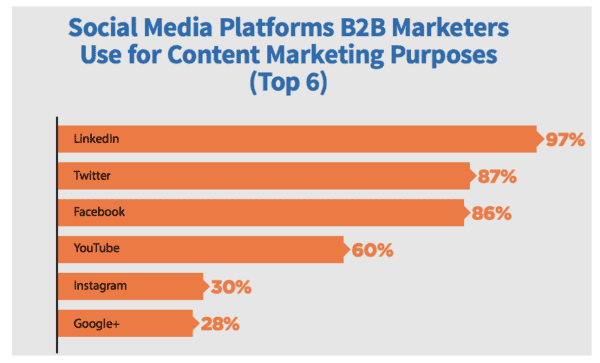 Social media platforms B2B marketers use for content marketing