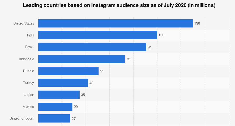 countries with the most instagram users 2020