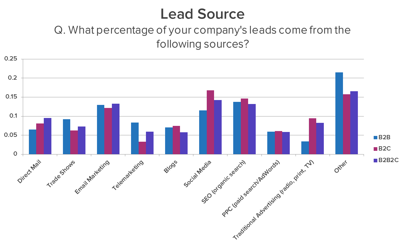 lead source graph